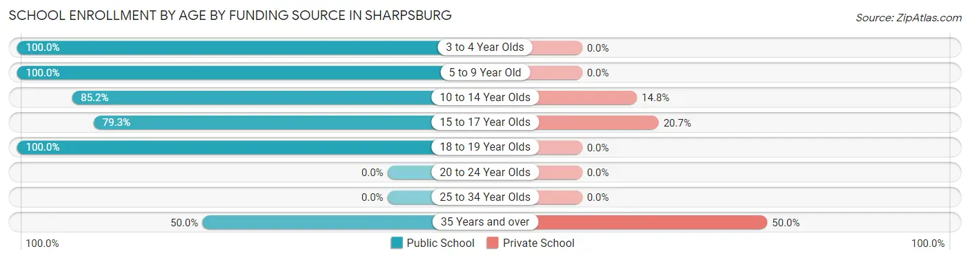 School Enrollment by Age by Funding Source in Sharpsburg