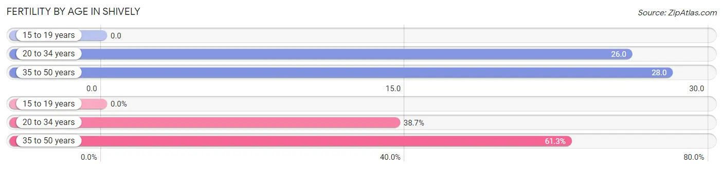 Female Fertility by Age in Shively