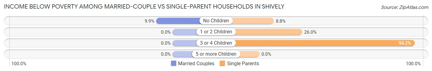 Income Below Poverty Among Married-Couple vs Single-Parent Households in Shively