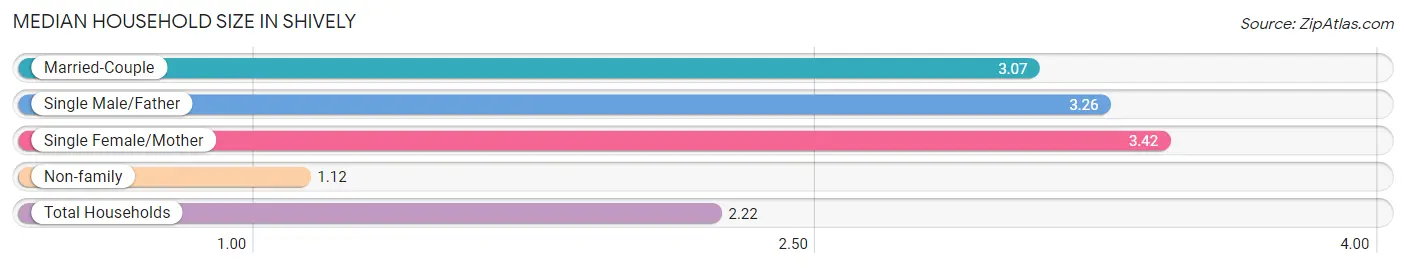 Median Household Size in Shively