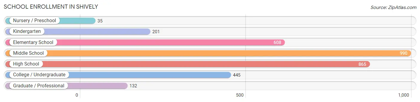 School Enrollment in Shively