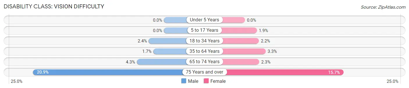 Disability in Shively: <span>Vision Difficulty</span>