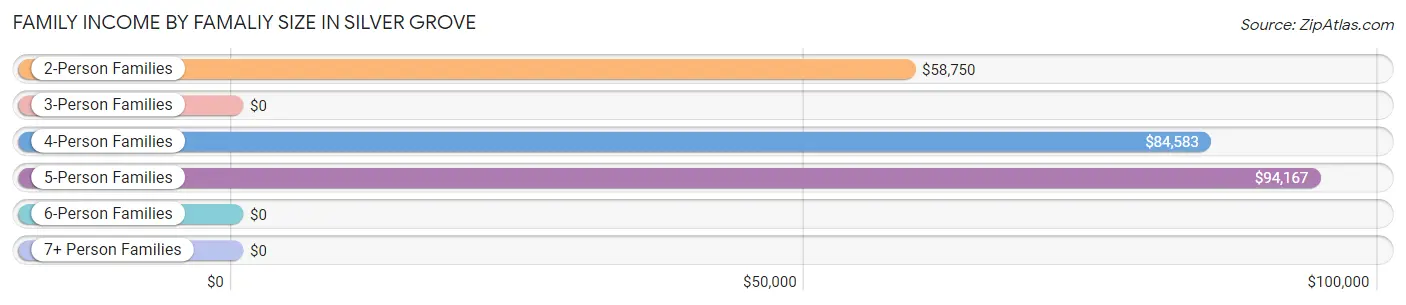 Family Income by Famaliy Size in Silver Grove