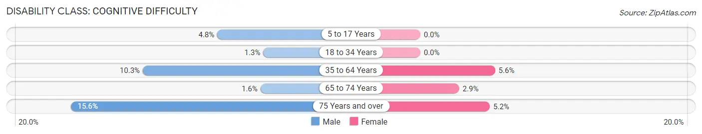 Disability in Simpsonville: <span>Cognitive Difficulty</span>