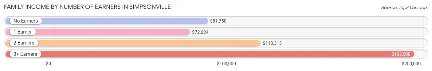 Family Income by Number of Earners in Simpsonville