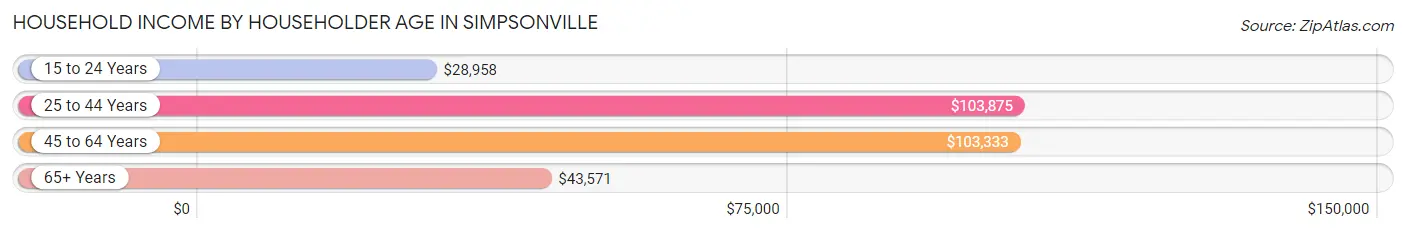 Household Income by Householder Age in Simpsonville