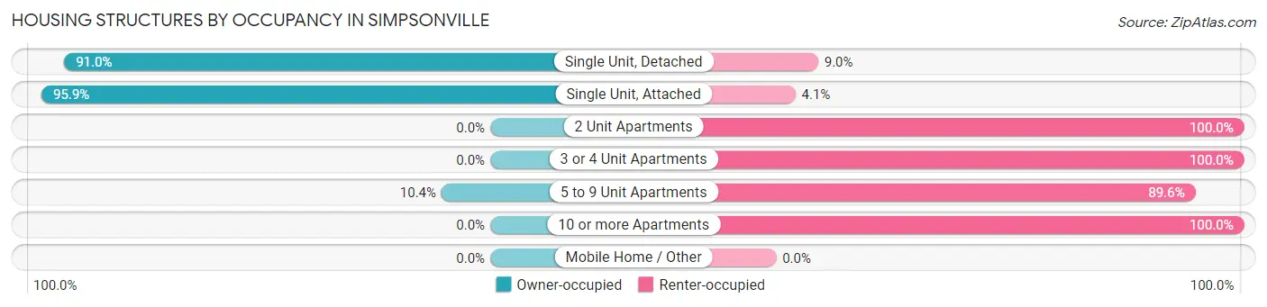 Housing Structures by Occupancy in Simpsonville