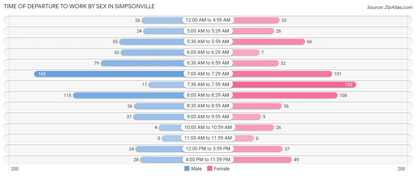 Time of Departure to Work by Sex in Simpsonville