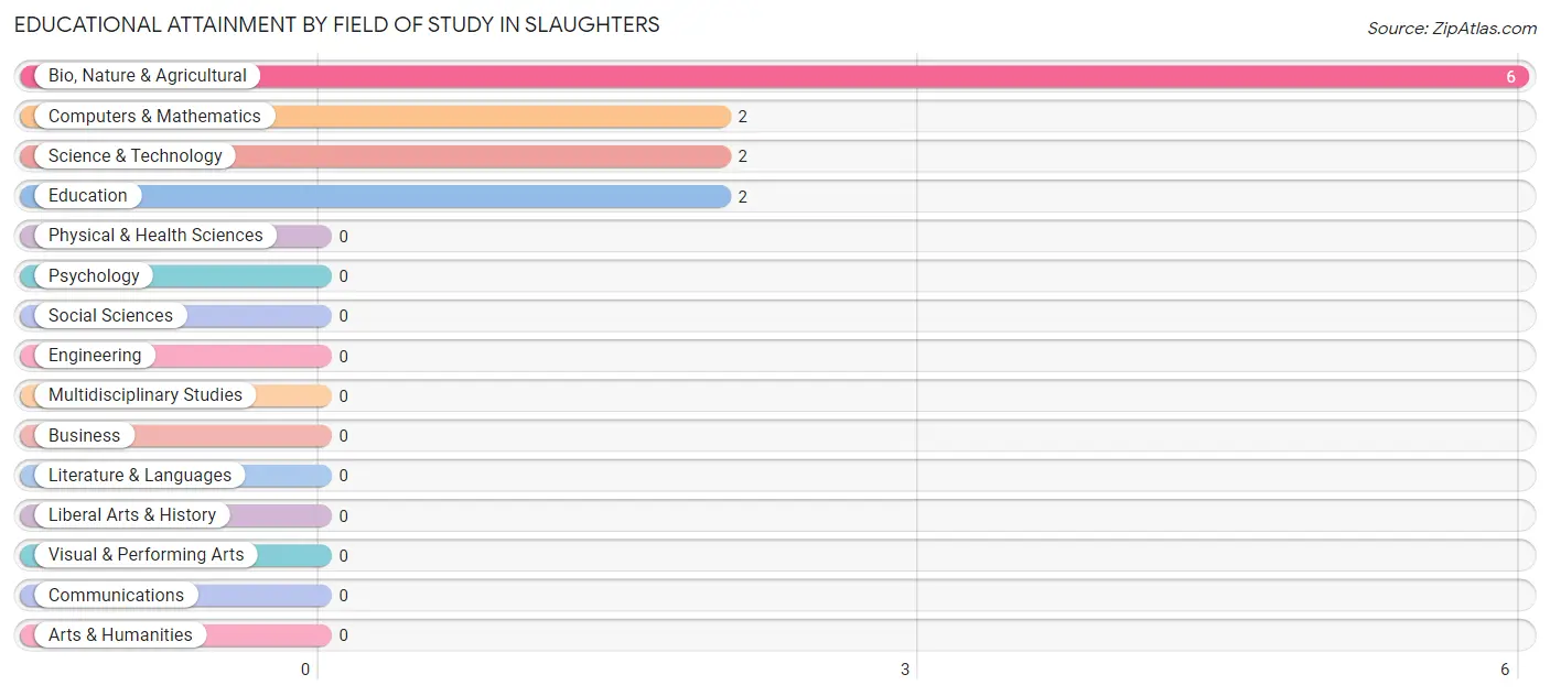 Educational Attainment by Field of Study in Slaughters