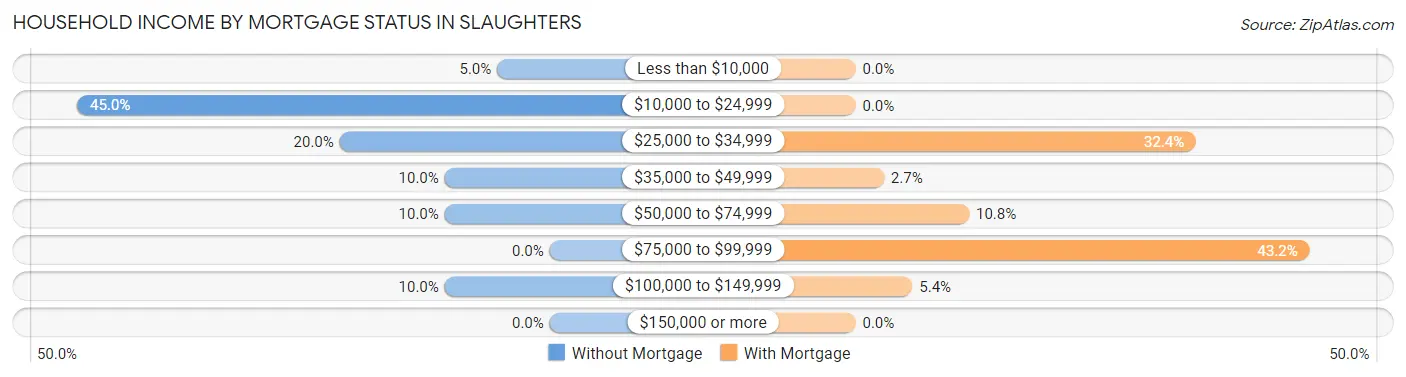 Household Income by Mortgage Status in Slaughters