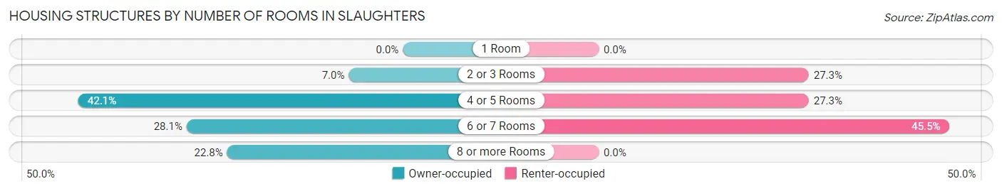 Housing Structures by Number of Rooms in Slaughters