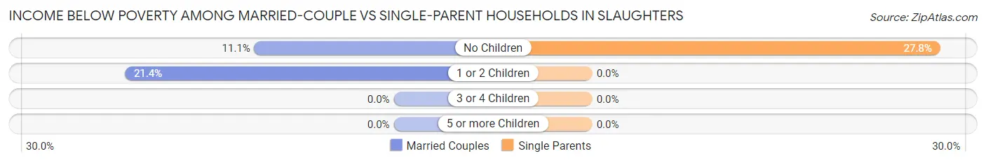 Income Below Poverty Among Married-Couple vs Single-Parent Households in Slaughters