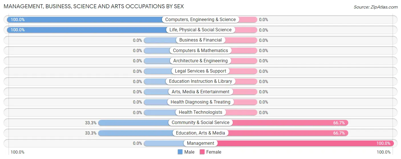 Management, Business, Science and Arts Occupations by Sex in Slaughters