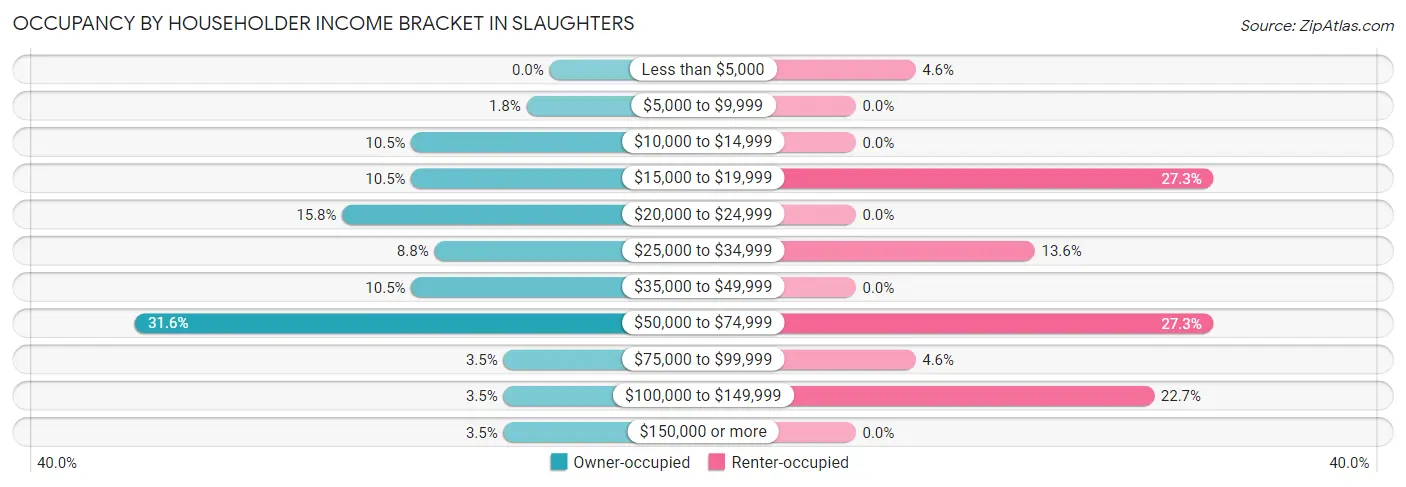 Occupancy by Householder Income Bracket in Slaughters