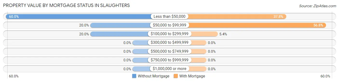 Property Value by Mortgage Status in Slaughters