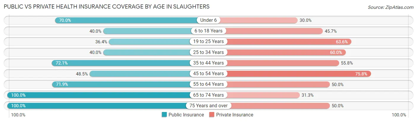 Public vs Private Health Insurance Coverage by Age in Slaughters