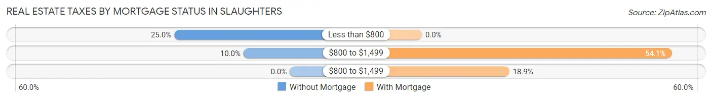 Real Estate Taxes by Mortgage Status in Slaughters