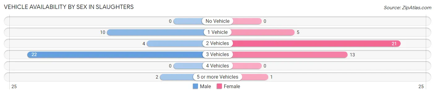 Vehicle Availability by Sex in Slaughters