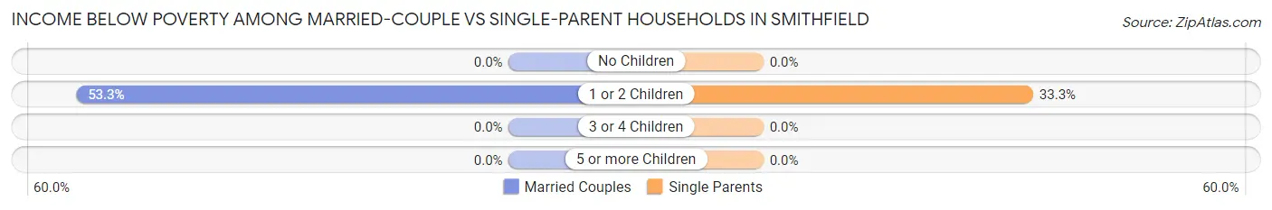 Income Below Poverty Among Married-Couple vs Single-Parent Households in Smithfield