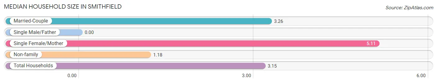 Median Household Size in Smithfield