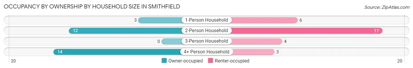 Occupancy by Ownership by Household Size in Smithfield