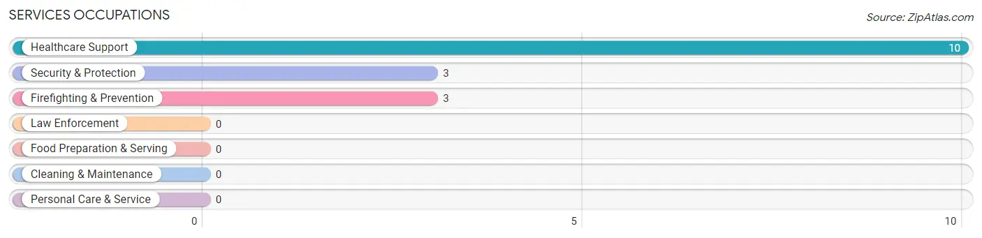 Services Occupations in Smithfield