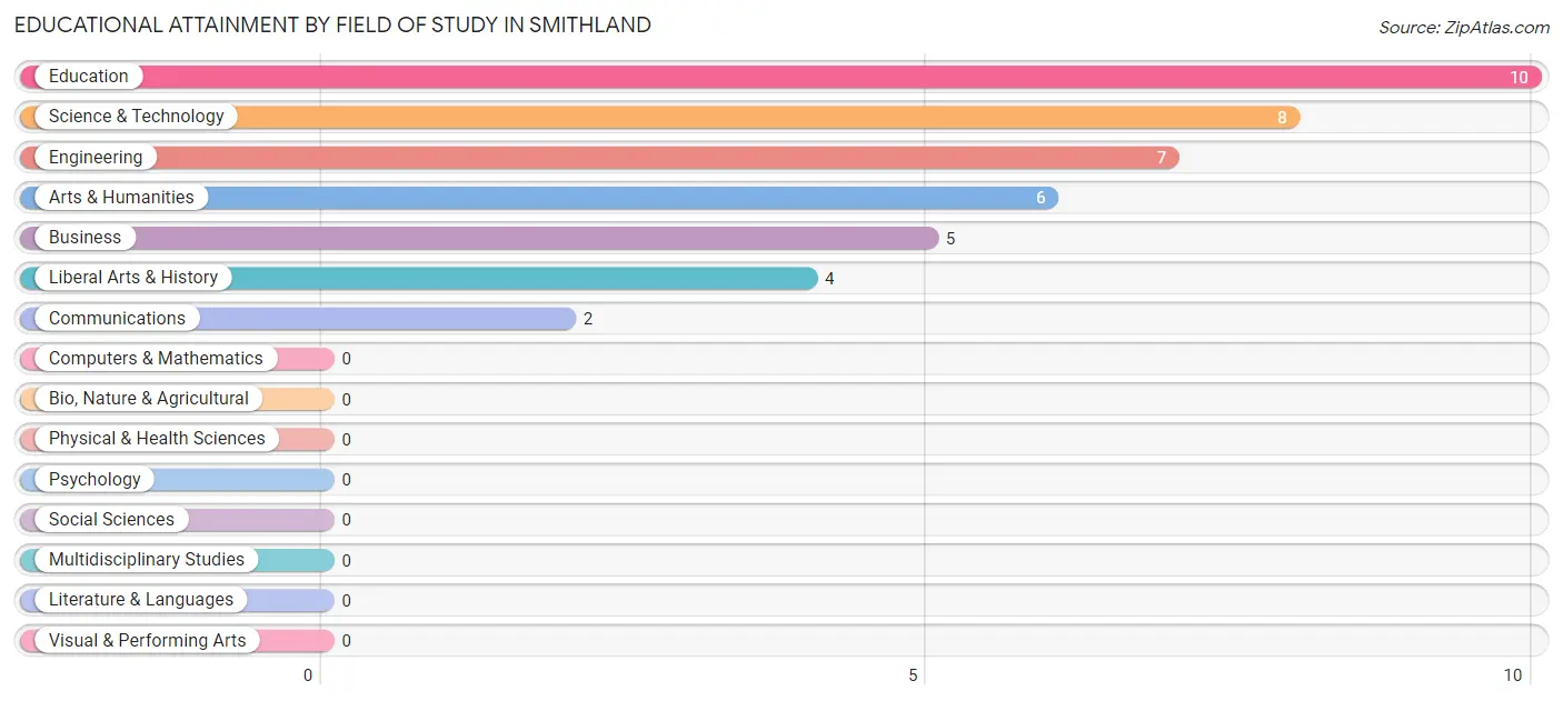 Educational Attainment by Field of Study in Smithland