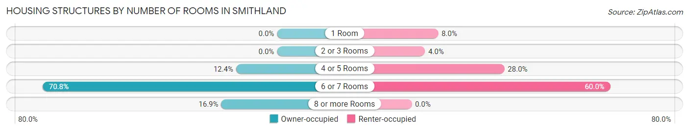 Housing Structures by Number of Rooms in Smithland