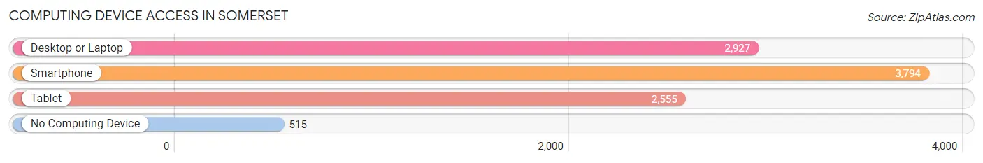 Computing Device Access in Somerset