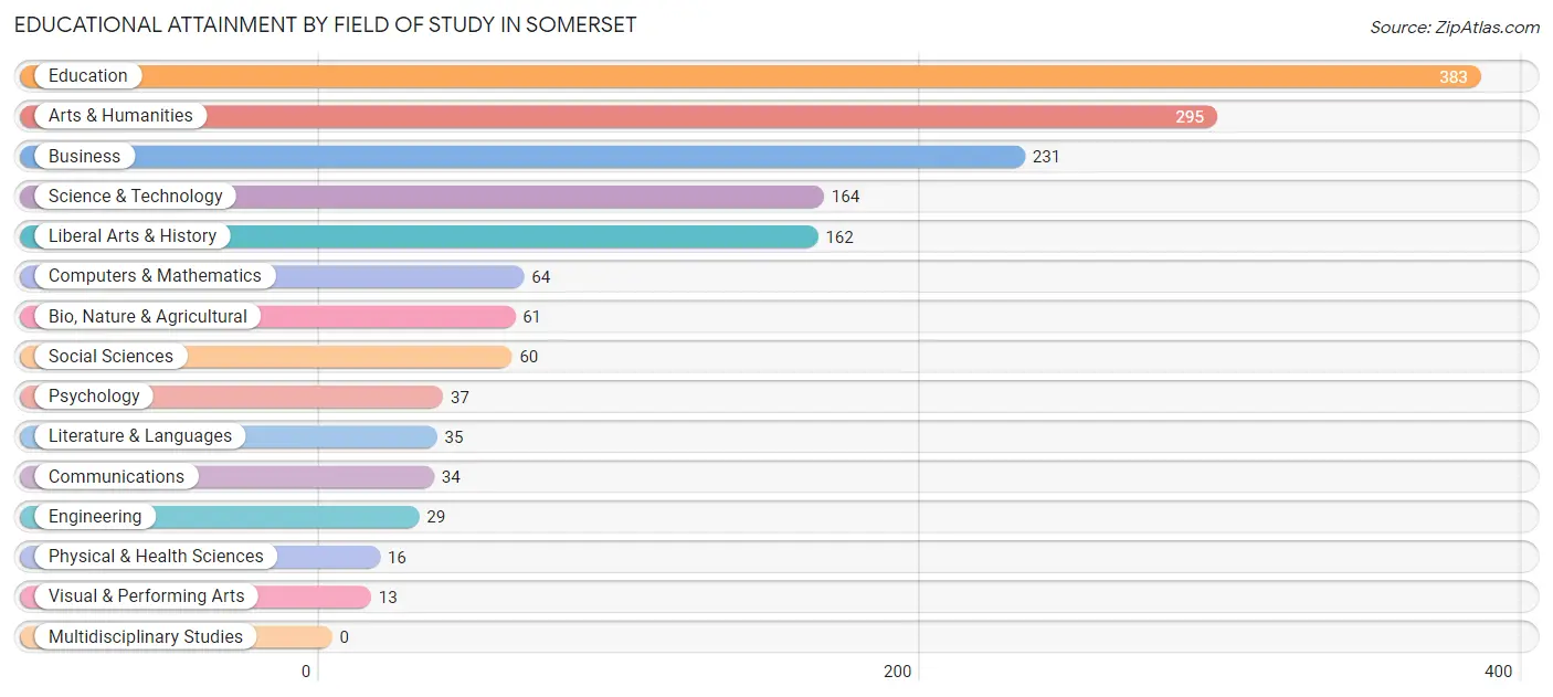 Educational Attainment by Field of Study in Somerset