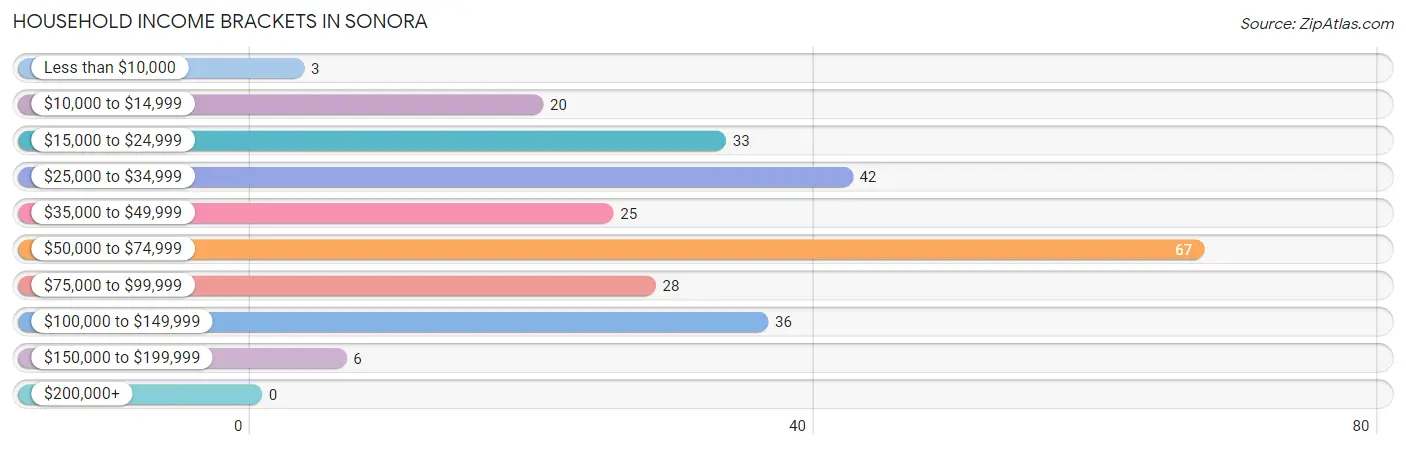 Household Income Brackets in Sonora