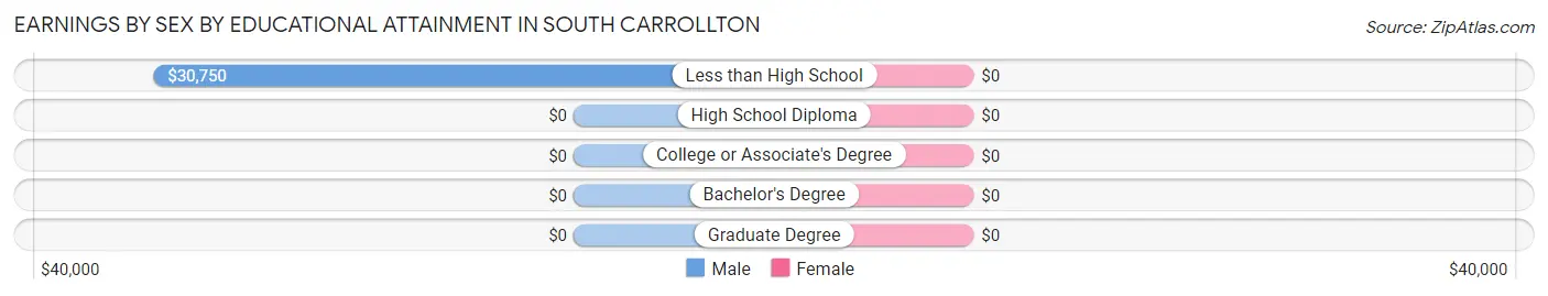 Earnings by Sex by Educational Attainment in South Carrollton