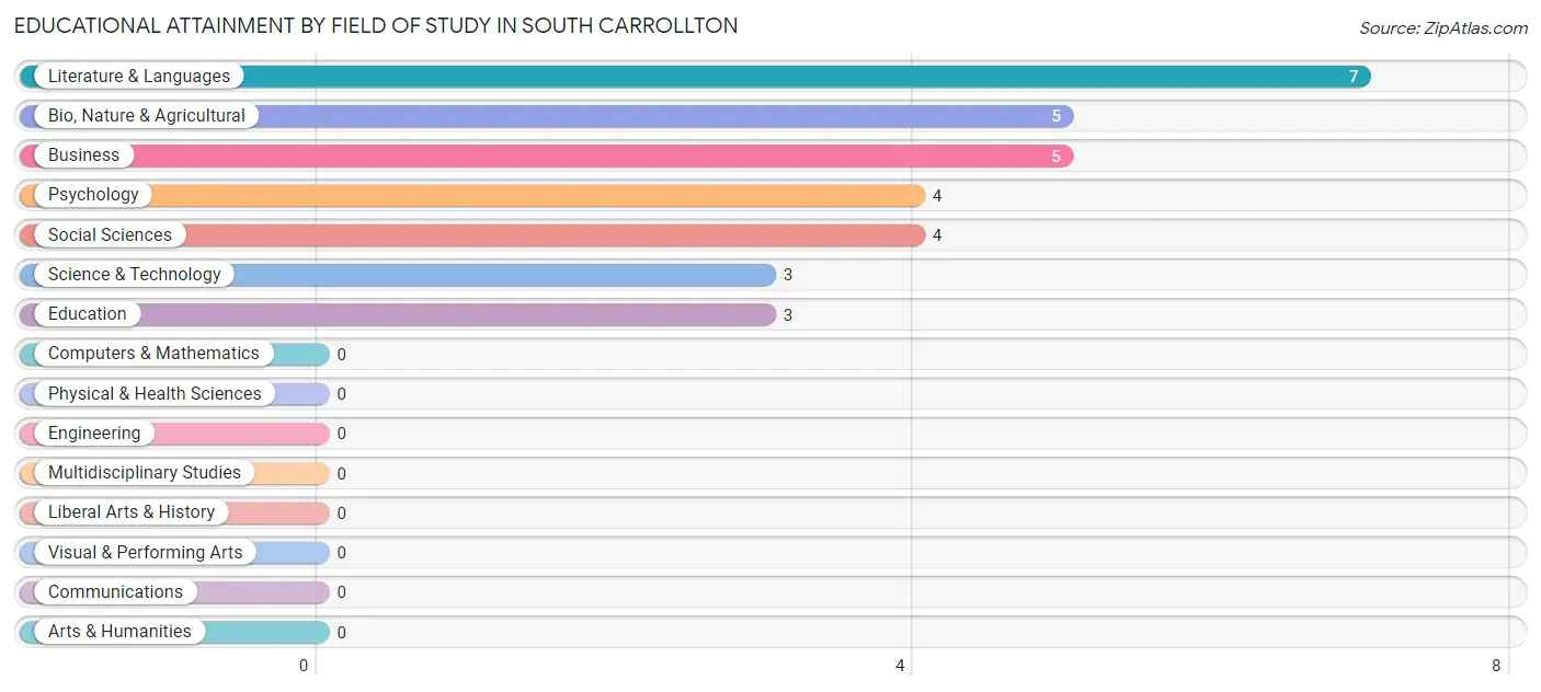 Educational Attainment by Field of Study in South Carrollton