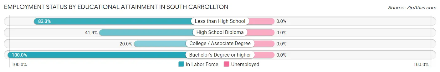 Employment Status by Educational Attainment in South Carrollton