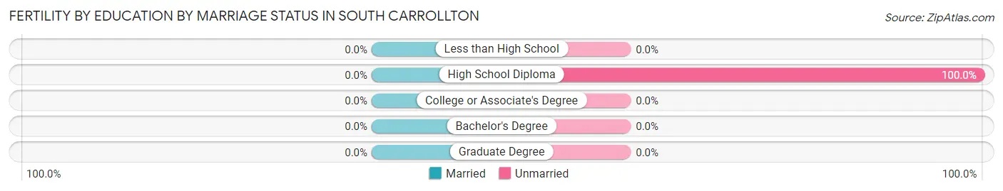 Female Fertility by Education by Marriage Status in South Carrollton
