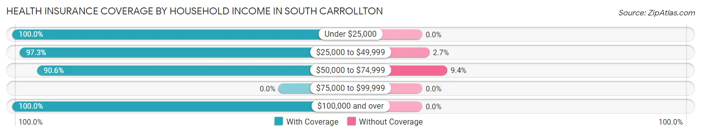 Health Insurance Coverage by Household Income in South Carrollton
