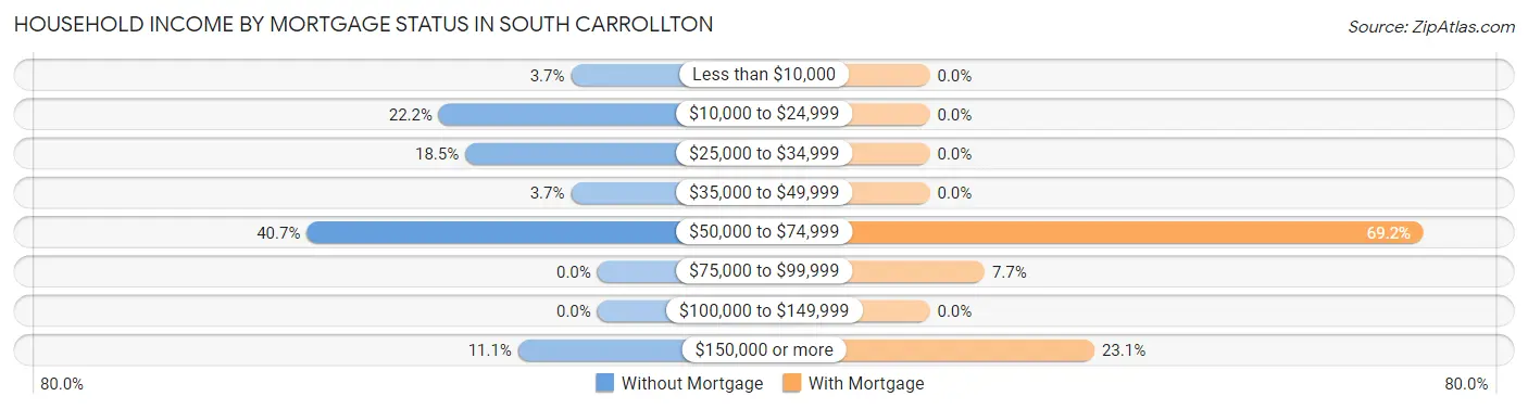 Household Income by Mortgage Status in South Carrollton