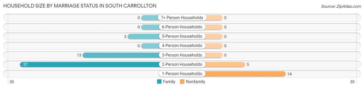Household Size by Marriage Status in South Carrollton