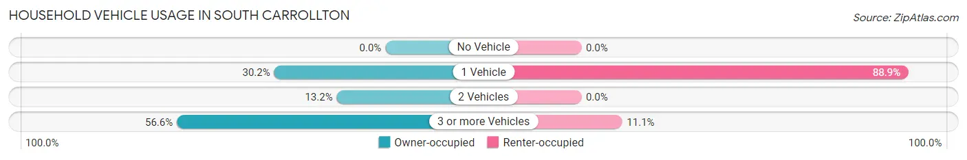 Household Vehicle Usage in South Carrollton