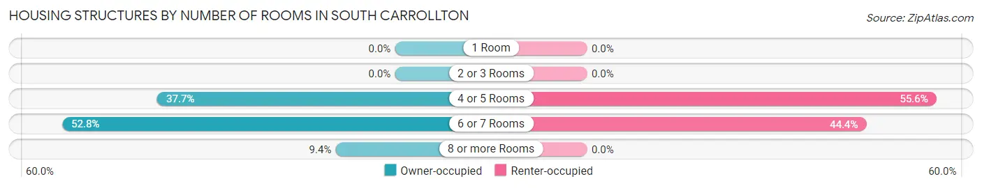 Housing Structures by Number of Rooms in South Carrollton