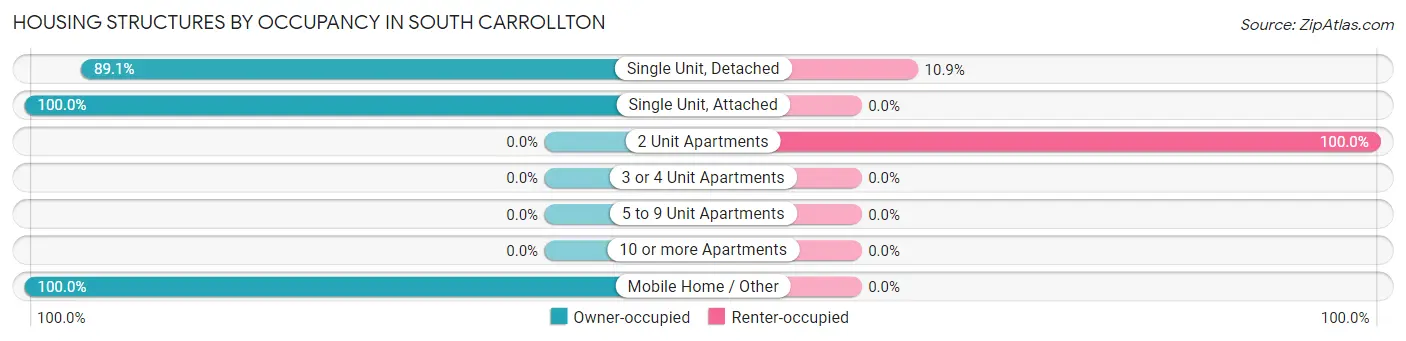 Housing Structures by Occupancy in South Carrollton