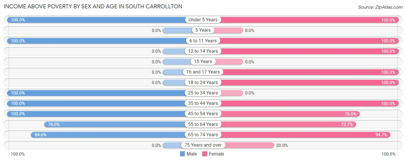 Income Above Poverty by Sex and Age in South Carrollton