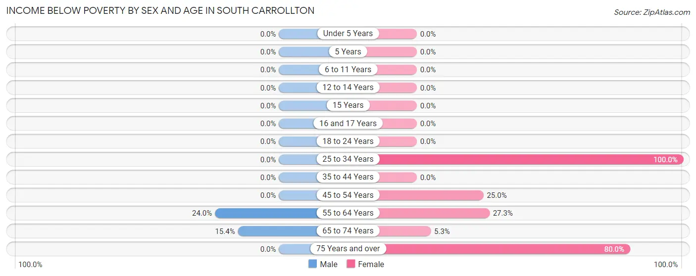Income Below Poverty by Sex and Age in South Carrollton