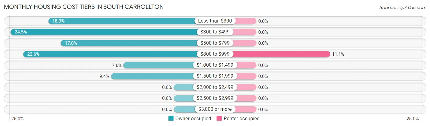 Monthly Housing Cost Tiers in South Carrollton