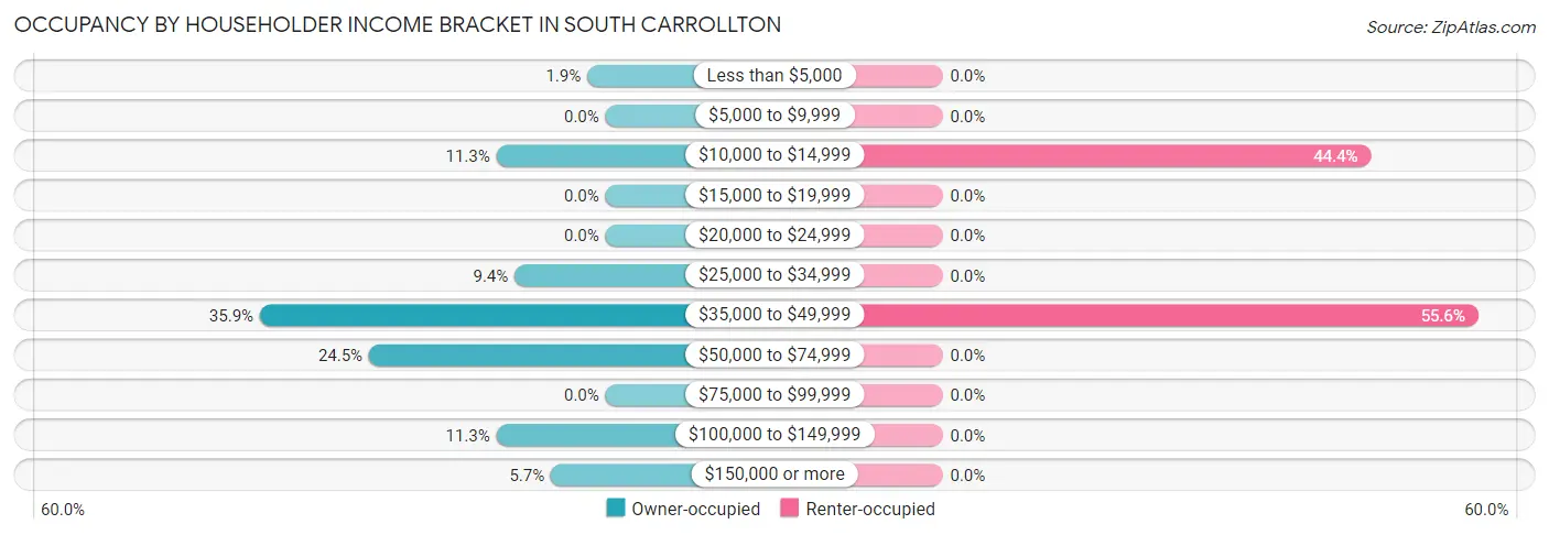 Occupancy by Householder Income Bracket in South Carrollton
