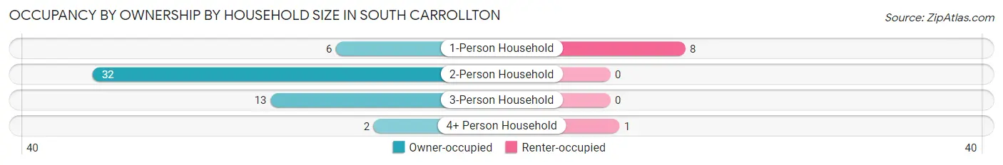 Occupancy by Ownership by Household Size in South Carrollton