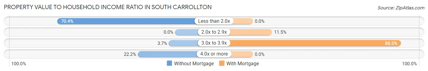 Property Value to Household Income Ratio in South Carrollton