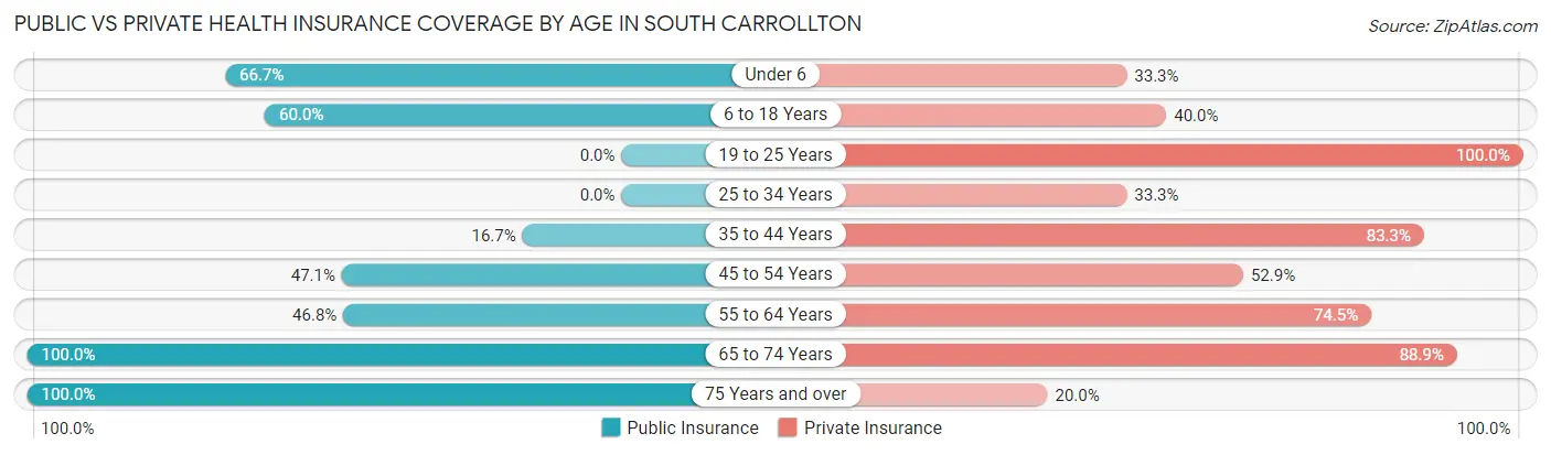 Public vs Private Health Insurance Coverage by Age in South Carrollton
