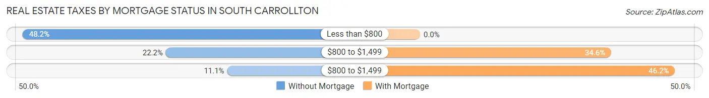 Real Estate Taxes by Mortgage Status in South Carrollton