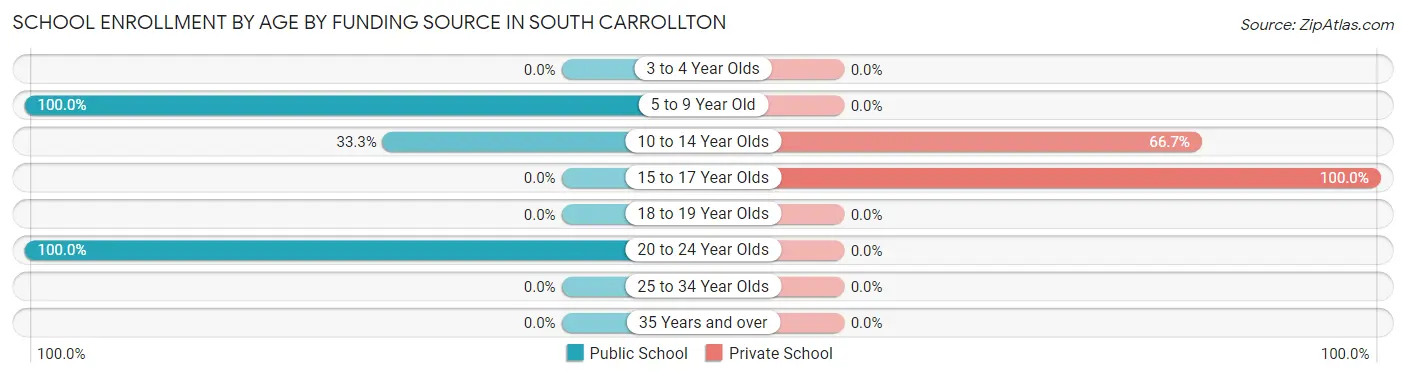 School Enrollment by Age by Funding Source in South Carrollton
